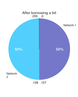 A 255.255.255.128 network