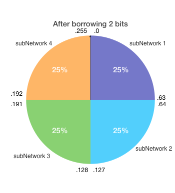 A 255.255.255.192 network